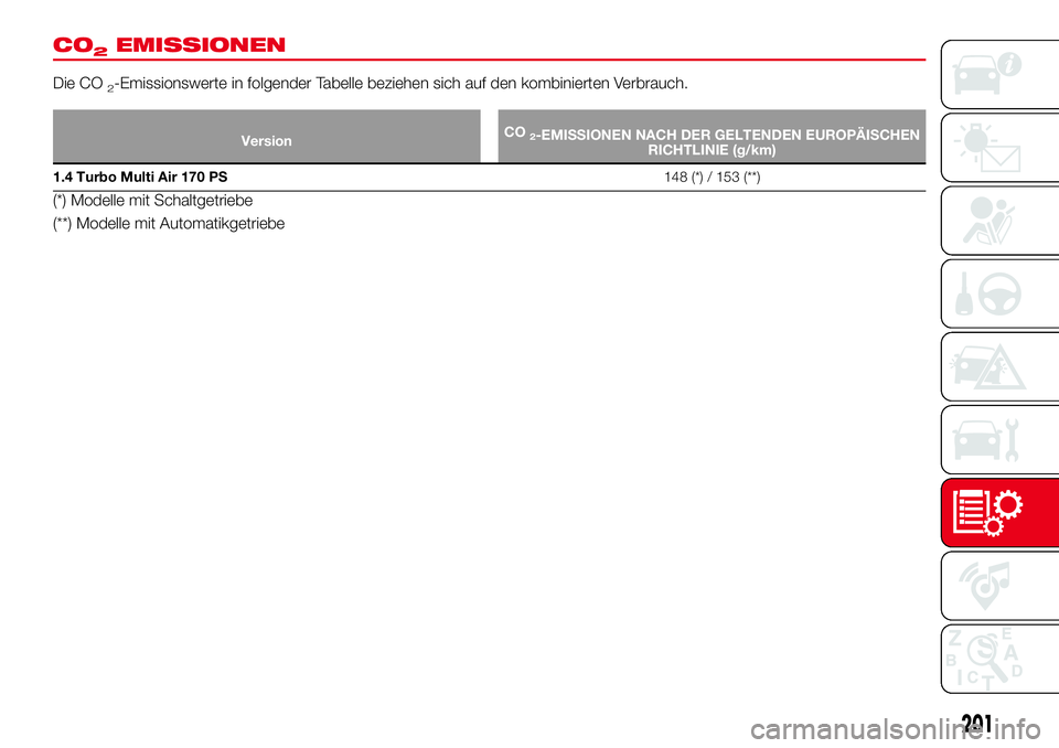 Abarth 124 Spider 2016  Betriebsanleitung (in German) CO2EMISSIONEN
Die CO2-Emissionswerte in folgender Tabelle beziehen sich auf den kombinierten Verbrauch.
VersionCO2-EMISSIONEN NACH DER GELTENDEN EUROPÄISCHEN
RICHTLINIE (g/km)
1.4 Turbo Multi Air 170