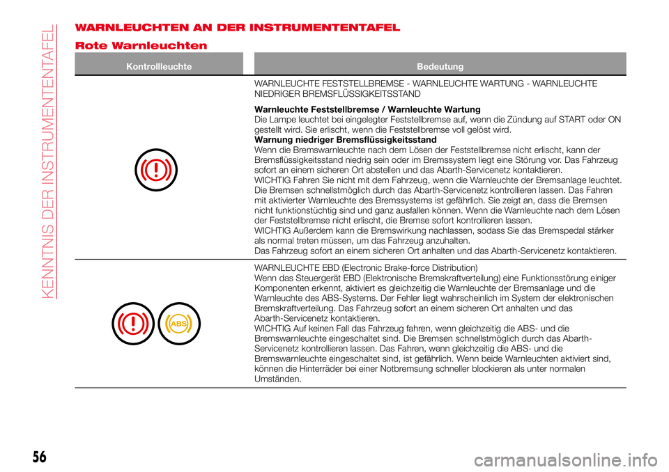 Abarth 124 Spider 2016  Betriebsanleitung (in German) WARNLEUCHTEN AN DER INSTRUMENTENTAFEL
Rote Warnleuchten
Kontrollleuchte Bedeutung
WARNLEUCHTE FESTSTELLBREMSE - WARNLEUCHTE WARTUNG - WARNLEUCHTE
NIEDRIGER BREMSFLÜSSIGKEITSSTAND
Warnleuchte Feststel