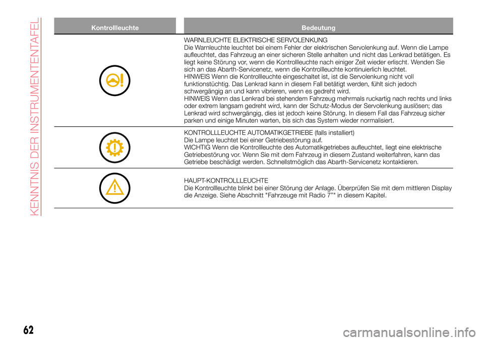 Abarth 124 Spider 2016  Betriebsanleitung (in German) Kontrollleuchte Bedeutung
WARNLEUCHTE ELEKTRISCHE SERVOLENKUNG
Die Warnleuchte leuchtet bei einem Fehler der elektrischen Servolenkung auf. Wenn die Lampe
aufleuchtet, das Fahrzeug an einer sicheren S
