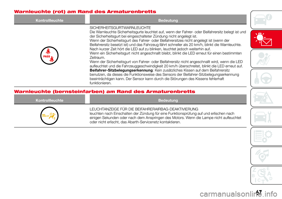 Abarth 124 Spider 2016 Betriebsanleitung (in German) Warnleuchte (rot) am Rand des Armaturenbretts
Kontrollleuchte Bedeutung
SICHERHEITSGURTWARNLEUCHTE
Die Warnleuchte Sicherheitsgurte leuchtet auf, wenn der Fahrer- oder Beifahrersitz belegt ist und
der Abarth 124 Spider 2016 Betriebsanleitung (in German) Warnleuchte (rot) am Rand des Armaturenbretts
Kontrollleuchte Bedeutung
SICHERHEITSGURTWARNLEUCHTE
Die Warnleuchte Sicherheitsgurte leuchtet auf, wenn der Fahrer- oder Beifahrersitz belegt ist und
der