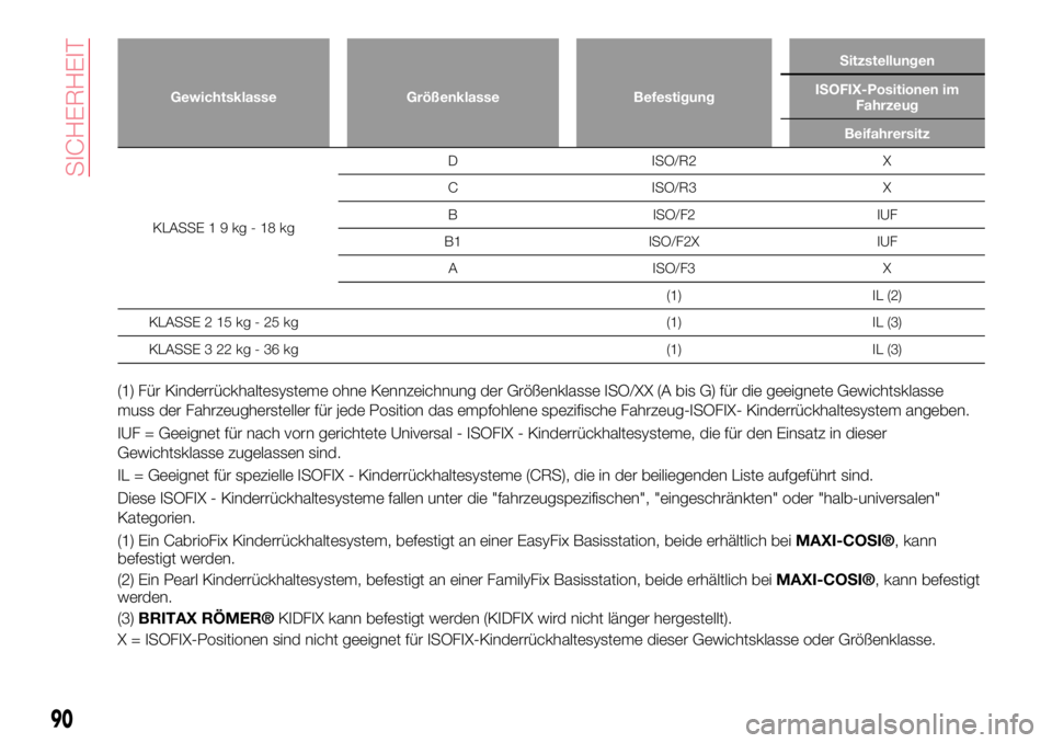 Abarth 124 Spider 2016  Betriebsanleitung (in German) Gewichtsklasse Größenklasse BefestigungSitzstellungen
ISOFIX-Positionen im
Fahrzeug
Beifahrersitz
KLASSE19kg-18kgD ISO/R2 X
C ISO/R3 X
B ISO/F2 IUF
B1 ISO/F2X IUF
A ISO/F3 X
(1) IL (2)
KLASSE 2 15 k