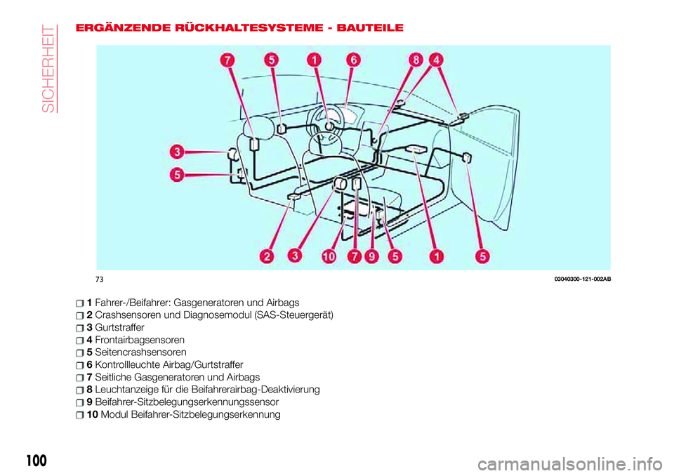 Abarth 124 Spider 2017 Betriebsanleitung (in German) ERGÄNZENDE RÜCKHALTESYSTEME - BAUTEILE
1Fahrer-/Beifahrer: Gasgeneratoren und Airbags
2Crashsensoren und Diagnosemodul (SAS-Steuergerät)
3Gurtstraffer
4Frontairbagsensoren
5Seitencrashsensoren
6Kon Abarth 124 Spider 2017 Betriebsanleitung (in German) ERGÄNZENDE RÜCKHALTESYSTEME - BAUTEILE
1Fahrer-/Beifahrer: Gasgeneratoren und Airbags
2Crashsensoren und Diagnosemodul (SAS-Steuergerät)
3Gurtstraffer
4Frontairbagsensoren
5Seitencrashsensoren
6Kon