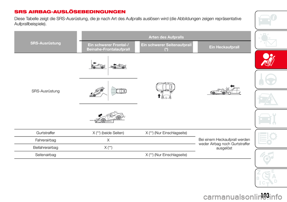 Abarth 124 Spider 2017 Betriebsanleitung (in German) SRS AIRBAG-AUSLÖSEBEDINGUNGEN
Diese Tabelle zeigt die SRS-Ausrüstung, die je nach Art des Aufpralls auslösen wird (die Abbildungen zeigen repräsentative
Aufprallbeispiele).
SRS-AusrüstungArten de Abarth 124 Spider 2017 Betriebsanleitung (in German) SRS AIRBAG-AUSLÖSEBEDINGUNGEN
Diese Tabelle zeigt die SRS-Ausrüstung, die je nach Art des Aufpralls auslösen wird (die Abbildungen zeigen repräsentative
Aufprallbeispiele).
SRS-AusrüstungArten de