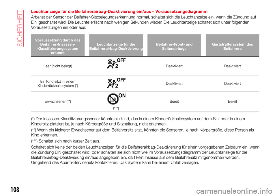 Abarth 124 Spider 2017 Betriebsanleitung (in German) Leuchtanzeige für die Beifahrerairbag-Deaktivierung ein/aus – Voraussetzungsdiagramm
Arbeitet der Sensor der Beifahrer-Sitzbelegungserkennung normal, schaltet sich die Leuchtanzeige ein, wenn die Z Abarth 124 Spider 2017 Betriebsanleitung (in German) Leuchtanzeige für die Beifahrerairbag-Deaktivierung ein/aus – Voraussetzungsdiagramm
Arbeitet der Sensor der Beifahrer-Sitzbelegungserkennung normal, schaltet sich die Leuchtanzeige ein, wenn die Z