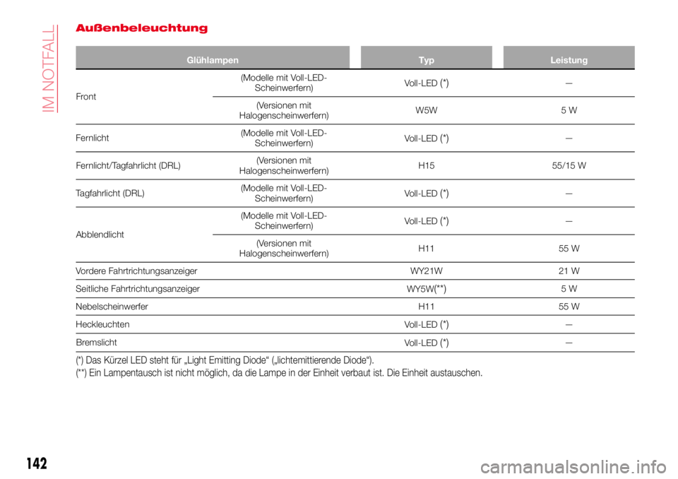 Abarth 124 Spider 2017  Betriebsanleitung (in German) Außenbeleuchtung
Glühlampen Typ Leistung
Front(Modelle mit Voll-LED-
Scheinwerfern)Voll-LED
(*)—
(Versionen mit
Halogenscheinwerfern)W5W 5 W
Fernlicht(Modelle mit Voll-LED-
Scheinwerfern)Voll-LED
