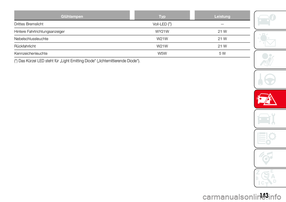 Abarth 124 Spider 2017  Betriebsanleitung (in German) Glühlampen Typ Leistung
Drittes Bremslicht
Voll-LED(*)—
Hintere Fahrtrichtungsanzeiger WY21W 21 W
Nebelschlussleuchte W21W 21 W
Rückfahrlicht W21W 21 W
Kennzeichenleuchte W5W 5 W
(*) Das Kürzel L