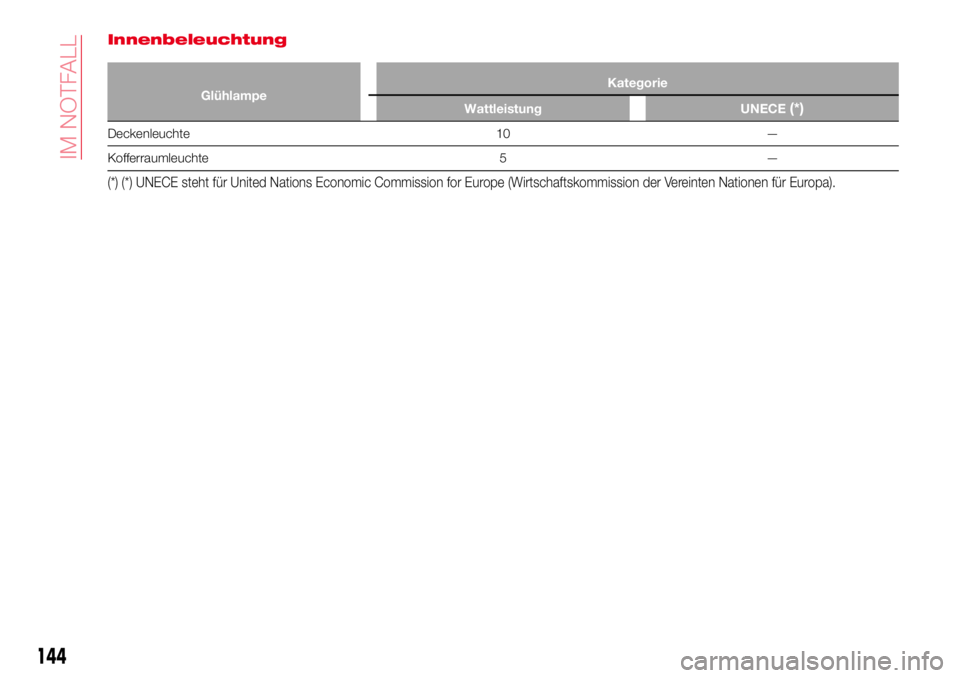 Abarth 124 Spider 2017 Betriebsanleitung (in German) Innenbeleuchtung
GlühlampeKategorie
Wattleistung UNECE(*)
Deckenleuchte 10 —
Kofferraumleuchte 5 —
(*) (*) UNECE steht für United Nations Economic Commission for Europe (Wirtschaftskommission de Abarth 124 Spider 2017 Betriebsanleitung (in German) Innenbeleuchtung
GlühlampeKategorie
Wattleistung UNECE(*)
Deckenleuchte 10 —
Kofferraumleuchte 5 —
(*) (*) UNECE steht für United Nations Economic Commission for Europe (Wirtschaftskommission de