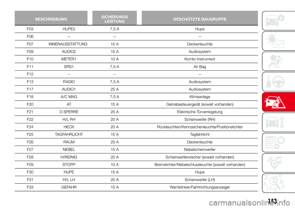 Abarth 124 Spider 2017 Betriebsanleitung (in German) BESCHREIBUNGSICHERUNGS
LEISTUNGGESCHÜTZTE BAUGRUPPE
F03 HUPE2 7,5 A Hupe
F06 — — —
F07 INNENAUSSTATTUNG 15 A Deckenleuchte
F09 AUDIO2 15 A Audiosystem
F10 METER1 10 A Kombi-Instrument
F11 SRS1 Abarth 124 Spider 2017 Betriebsanleitung (in German) BESCHREIBUNGSICHERUNGS
LEISTUNGGESCHÜTZTE BAUGRUPPE
F03 HUPE2 7,5 A Hupe
F06 — — —
F07 INNENAUSSTATTUNG 15 A Deckenleuchte
F09 AUDIO2 15 A Audiosystem
F10 METER1 10 A Kombi-Instrument
F11 SRS1