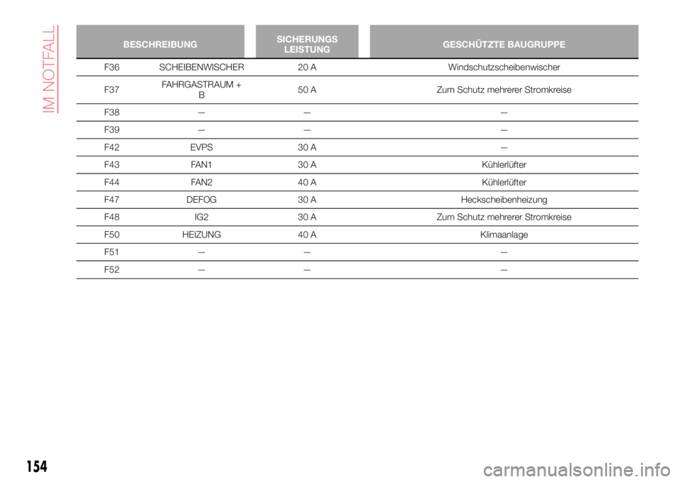 Abarth 124 Spider 2017 Betriebsanleitung (in German) BESCHREIBUNGSICHERUNGS
LEISTUNGGESCHÜTZTE BAUGRUPPE
F36 SCHEIBENWISCHER 20 A Windschutzscheibenwischer
F37FAHRGASTRAUM +
B50 A Zum Schutz mehrerer Stromkreise
F38 — — —
F39 — — —
F42 EVPS Abarth 124 Spider 2017 Betriebsanleitung (in German) BESCHREIBUNGSICHERUNGS
LEISTUNGGESCHÜTZTE BAUGRUPPE
F36 SCHEIBENWISCHER 20 A Windschutzscheibenwischer
F37FAHRGASTRAUM +
B50 A Zum Schutz mehrerer Stromkreise
F38 — — —
F39 — — —
F42 EVPS