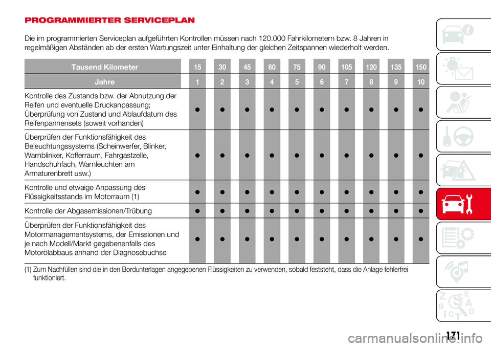 Abarth 124 Spider 2017 Betriebsanleitung (in German) PROGRAMMIERTER SERVICEPLAN
Die im programmierten Serviceplan aufgeführten Kontrollen müssen nach 120.000 Fahrkilometern bzw. 8 Jahren in
regelmäßigen Abständen ab der ersten Wartungszeit unter Ei Abarth 124 Spider 2017 Betriebsanleitung (in German) PROGRAMMIERTER SERVICEPLAN
Die im programmierten Serviceplan aufgeführten Kontrollen müssen nach 120.000 Fahrkilometern bzw. 8 Jahren in
regelmäßigen Abständen ab der ersten Wartungszeit unter Ei