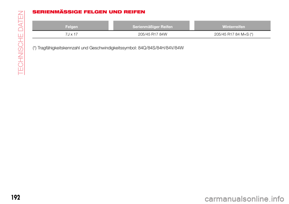 Abarth 124 Spider 2017  Betriebsanleitung (in German) SERIENMÄSSIGE FELGEN UND REIFEN
Felgen Serienmäßiger Reifen Winterreifen
7J x 17 205/45 R17 84W 205/45 R17 84 M+S (*)
(*) Tragfähigkeitskennzahl und Geschwindigkeitssymbol: 84Q/84S/84H/84V/84W
192