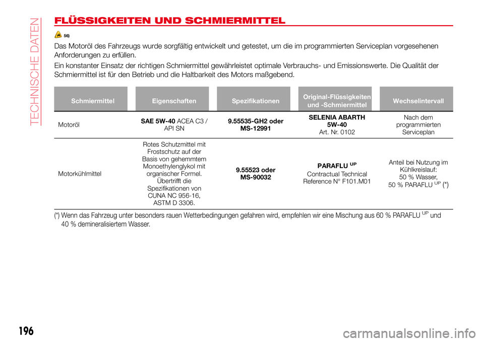 Abarth 124 Spider 2017 Betriebsanleitung (in German) FLÜSSIGKEITEN UND SCHMIERMITTEL
56)
Das Motoröl des Fahrzeugs wurde sorgfältig entwickelt und getestet, um die im programmierten Serviceplan vorgesehenen
Anforderungen zu erfüllen.
Ein konstanter Abarth 124 Spider 2017 Betriebsanleitung (in German) FLÜSSIGKEITEN UND SCHMIERMITTEL
56)
Das Motoröl des Fahrzeugs wurde sorgfältig entwickelt und getestet, um die im programmierten Serviceplan vorgesehenen
Anforderungen zu erfüllen.
Ein konstanter