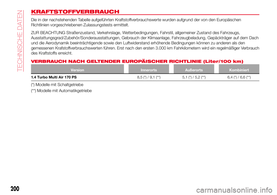 Abarth 124 Spider 2017 Betriebsanleitung (in German) KRAFTSTOFFVERBRAUCH
Die in der nachstehenden Tabelle aufgeführten Kraftstoffverbrauchswerte wurden aufgrund der von den Europäischen
Richtlinien vorgeschriebenen Zulassungstests ermittelt.
ZUR BEACH Abarth 124 Spider 2017 Betriebsanleitung (in German) KRAFTSTOFFVERBRAUCH
Die in der nachstehenden Tabelle aufgeführten Kraftstoffverbrauchswerte wurden aufgrund der von den Europäischen
Richtlinien vorgeschriebenen Zulassungstests ermittelt.
ZUR BEACH