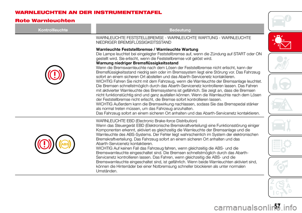 Abarth 124 Spider 2017 Betriebsanleitung (in German) WARNLEUCHTEN AN DER INSTRUMENTENTAFEL
Rote Warnleuchten
Kontrollleuchte Bedeutung
WARNLEUCHTE FESTSTELLBREMSE - WARNLEUCHTE WARTUNG - WARNLEUCHTE
NIEDRIGER BREMSFLÜSSIGKEITSSTAND
Warnleuchte Feststel Abarth 124 Spider 2017 Betriebsanleitung (in German) WARNLEUCHTEN AN DER INSTRUMENTENTAFEL
Rote Warnleuchten
Kontrollleuchte Bedeutung
WARNLEUCHTE FESTSTELLBREMSE - WARNLEUCHTE WARTUNG - WARNLEUCHTE
NIEDRIGER BREMSFLÜSSIGKEITSSTAND
Warnleuchte Feststel
