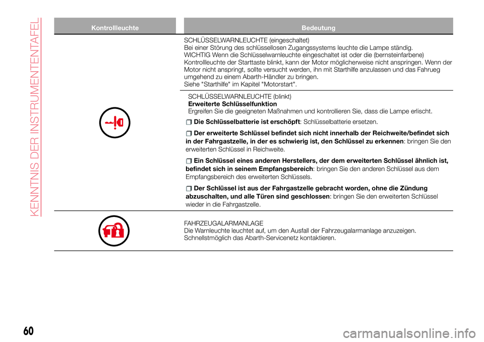 Abarth 124 Spider 2017 Betriebsanleitung (in German) Kontrollleuchte Bedeutung
SCHLÜSSELWARNLEUCHTE (eingeschaltet)
Bei einer Störung des schlüssellosen Zugangssystems leuchte die Lampe ständig.
WICHTIG Wenn die Schlüsselwarnleuchte eingeschaltet i Abarth 124 Spider 2017 Betriebsanleitung (in German) Kontrollleuchte Bedeutung
SCHLÜSSELWARNLEUCHTE (eingeschaltet)
Bei einer Störung des schlüssellosen Zugangssystems leuchte die Lampe ständig.
WICHTIG Wenn die Schlüsselwarnleuchte eingeschaltet i