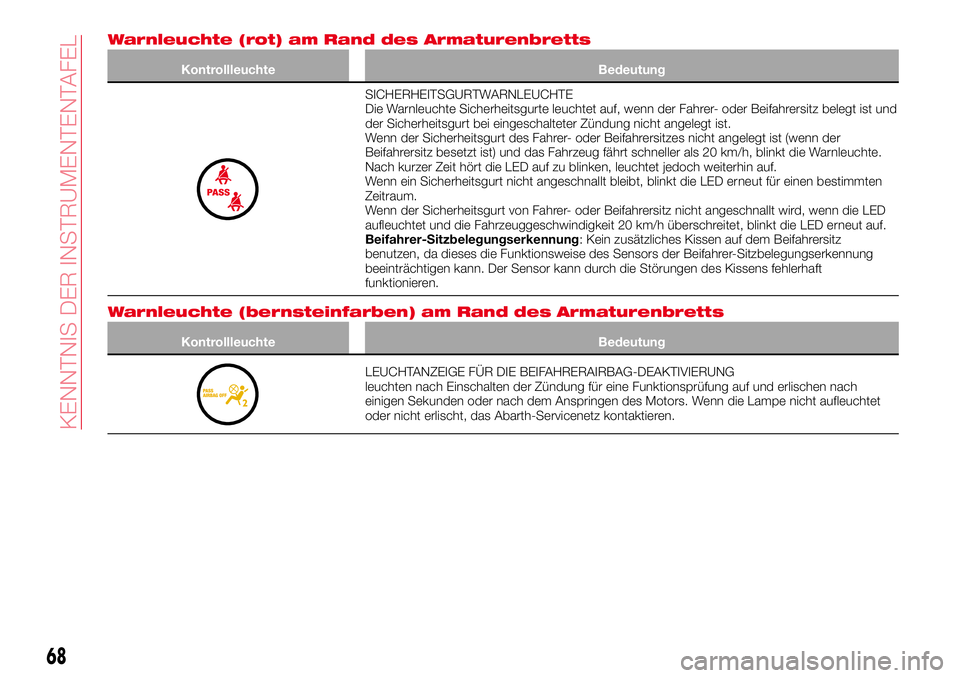 Abarth 124 Spider 2017 Betriebsanleitung (in German) Warnleuchte (rot) am Rand des Armaturenbretts
Kontrollleuchte Bedeutung
SICHERHEITSGURTWARNLEUCHTE
Die Warnleuchte Sicherheitsgurte leuchtet auf, wenn der Fahrer- oder Beifahrersitz belegt ist und
der Abarth 124 Spider 2017 Betriebsanleitung (in German) Warnleuchte (rot) am Rand des Armaturenbretts
Kontrollleuchte Bedeutung
SICHERHEITSGURTWARNLEUCHTE
Die Warnleuchte Sicherheitsgurte leuchtet auf, wenn der Fahrer- oder Beifahrersitz belegt ist und
der