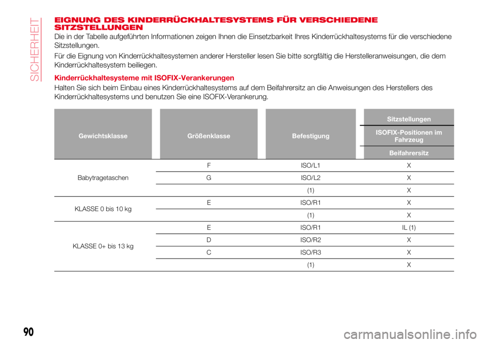 Abarth 124 Spider 2017 Betriebsanleitung (in German) EIGNUNG DES KINDERRÜCKHALTESYSTEMS FÜR VERSCHIEDENE
SITZSTELLUNGEN
Die in der Tabelle aufgeführten Informationen zeigen Ihnen die Einsetzbarkeit Ihres Kinderrückhaltesystems für die verschiedene
Abarth 124 Spider 2017 Betriebsanleitung (in German) EIGNUNG DES KINDERRÜCKHALTESYSTEMS FÜR VERSCHIEDENE
SITZSTELLUNGEN
Die in der Tabelle aufgeführten Informationen zeigen Ihnen die Einsetzbarkeit Ihres Kinderrückhaltesystems für die verschiedene