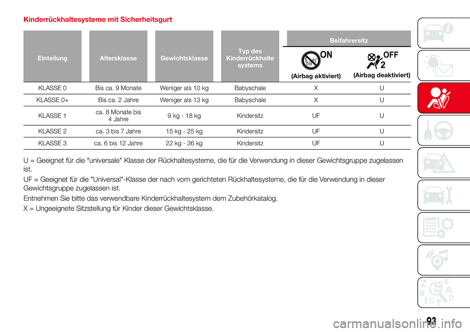 Abarth 124 Spider 2017 Betriebsanleitung (in German) Kinderrückhaltesysteme mit Sicherheitsgurt
Einteilung Altersklasse GewichtsklasseTyp des
Kinderrückhalte
systemsBeifahrersitz
(Airbag aktiviert)(Airbag deaktiviert)
KLASSE 0 Bis ca. 9 Monate Weniger Abarth 124 Spider 2017 Betriebsanleitung (in German) Kinderrückhaltesysteme mit Sicherheitsgurt
Einteilung Altersklasse GewichtsklasseTyp des
Kinderrückhalte
systemsBeifahrersitz
(Airbag aktiviert)(Airbag deaktiviert)
KLASSE 0 Bis ca. 9 Monate Weniger