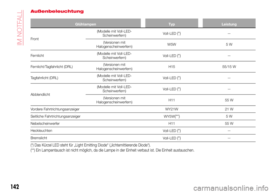 Abarth 124 Spider 2018 Betriebsanleitung (in German) Außenbeleuchtung
Glühlampen Typ Leistung
Front(Modelle mit Voll-LED-
Scheinwerfern)Voll-LED
(*)—
(Versionen mit
Halogenscheinwerfern)W5W 5 W
Fernlicht(Modelle mit Voll-LED-
Scheinwerfern)Voll-LED
Abarth 124 Spider 2018 Betriebsanleitung (in German) Außenbeleuchtung
Glühlampen Typ Leistung
Front(Modelle mit Voll-LED-
Scheinwerfern)Voll-LED
(*)—
(Versionen mit
Halogenscheinwerfern)W5W 5 W
Fernlicht(Modelle mit Voll-LED-
Scheinwerfern)Voll-LED