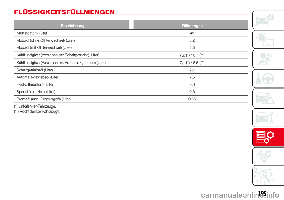 Abarth 124 Spider 2018 Betriebsanleitung (in German) FLÜSSIGKEITSFÜLLMENGEN
Bezeichnung Füllmengen
Kraftstofftank (Liter)45
Motoröl (ohne Ölfilterwechsel) (Liter) 3,2
Motoröl (mit Ölfilterwechsel) (Liter) 3,8
Kühlflüssigkeit (Versionen mit Scha Abarth 124 Spider 2018 Betriebsanleitung (in German) FLÜSSIGKEITSFÜLLMENGEN
Bezeichnung Füllmengen
Kraftstofftank (Liter)45
Motoröl (ohne Ölfilterwechsel) (Liter) 3,2
Motoröl (mit Ölfilterwechsel) (Liter) 3,8
Kühlflüssigkeit (Versionen mit Scha