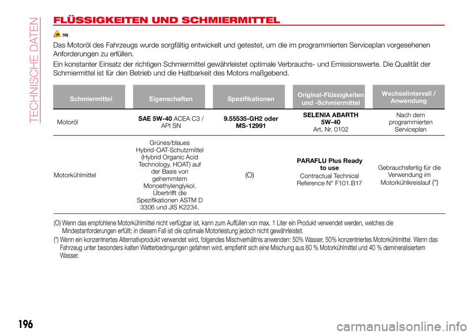 Abarth 124 Spider 2018 Betriebsanleitung (in German) FLÜSSIGKEITEN UND SCHMIERMITTEL
56)
Das Motoröl des Fahrzeugs wurde sorgfältig entwickelt und getestet, um die im programmierten Serviceplan vorgesehenen
Anforderungen zu erfüllen.
Ein konstanter Abarth 124 Spider 2018 Betriebsanleitung (in German) FLÜSSIGKEITEN UND SCHMIERMITTEL
56)
Das Motoröl des Fahrzeugs wurde sorgfältig entwickelt und getestet, um die im programmierten Serviceplan vorgesehenen
Anforderungen zu erfüllen.
Ein konstanter