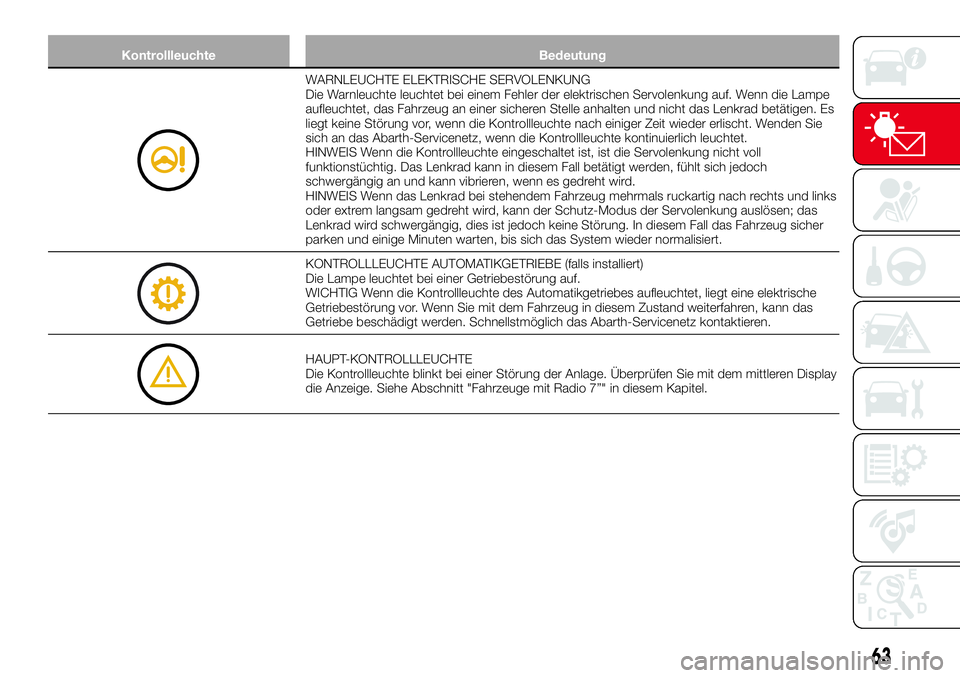 Abarth 124 Spider 2018  Betriebsanleitung (in German) Kontrollleuchte Bedeutung
WARNLEUCHTE ELEKTRISCHE SERVOLENKUNG
Die Warnleuchte leuchtet bei einem Fehler der elektrischen Servolenkung auf. Wenn die Lampe
aufleuchtet, das Fahrzeug an einer sicheren S