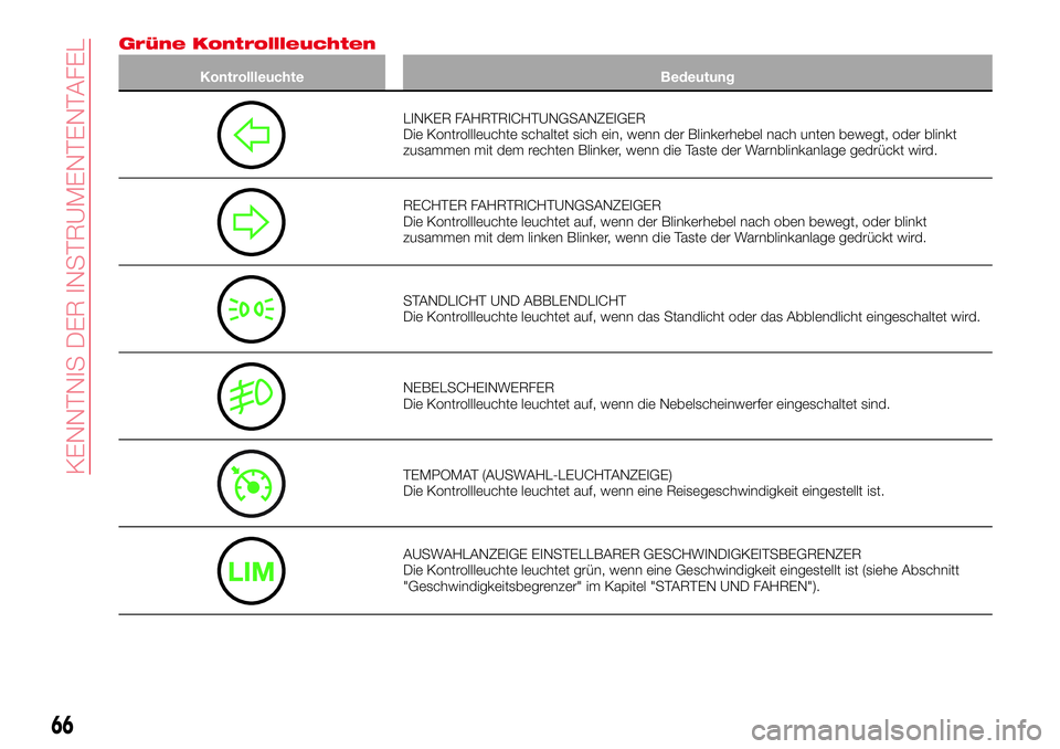Abarth 124 Spider 2018 Betriebsanleitung (in German) Grüne Kontrollleuchten
Kontrollleuchte Bedeutung
LINKER FAHRTRICHTUNGSANZEIGER
Die Kontrollleuchte schaltet sich ein, wenn der Blinkerhebel nach unten bewegt, oder blinkt
zusammen mit dem rechten Bli Abarth 124 Spider 2018 Betriebsanleitung (in German) Grüne Kontrollleuchten
Kontrollleuchte Bedeutung
LINKER FAHRTRICHTUNGSANZEIGER
Die Kontrollleuchte schaltet sich ein, wenn der Blinkerhebel nach unten bewegt, oder blinkt
zusammen mit dem rechten Bli