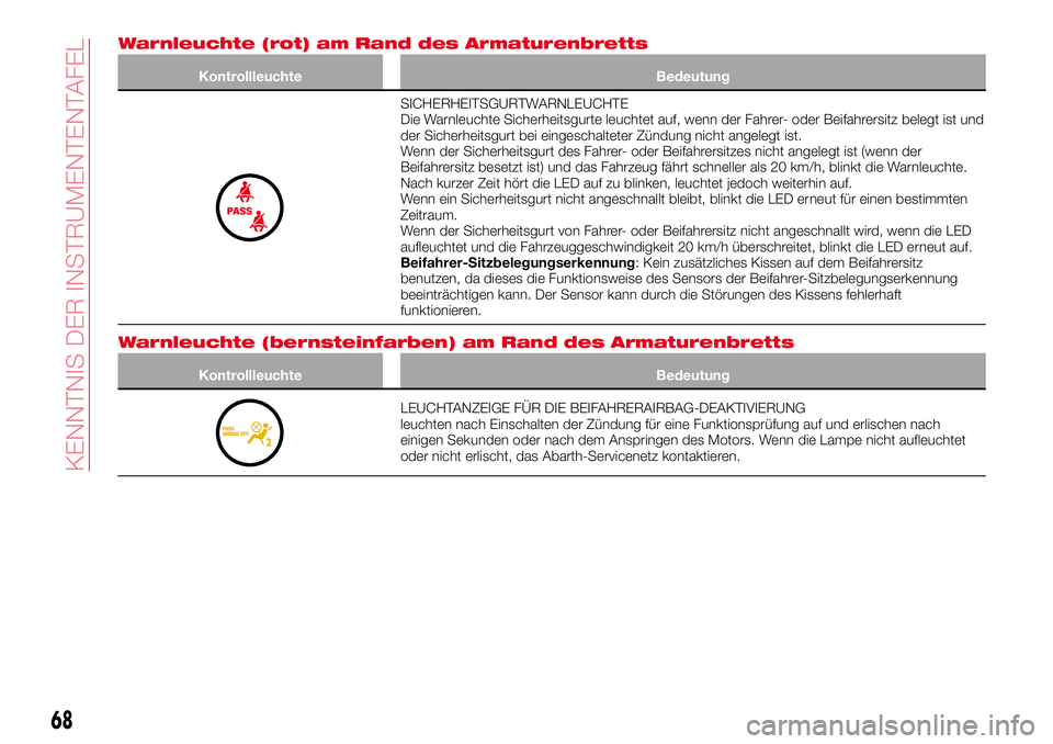 Abarth 124 Spider 2018 Betriebsanleitung (in German) Warnleuchte (rot) am Rand des Armaturenbretts
Kontrollleuchte Bedeutung
SICHERHEITSGURTWARNLEUCHTE
Die Warnleuchte Sicherheitsgurte leuchtet auf, wenn der Fahrer- oder Beifahrersitz belegt ist und
der Abarth 124 Spider 2018 Betriebsanleitung (in German) Warnleuchte (rot) am Rand des Armaturenbretts
Kontrollleuchte Bedeutung
SICHERHEITSGURTWARNLEUCHTE
Die Warnleuchte Sicherheitsgurte leuchtet auf, wenn der Fahrer- oder Beifahrersitz belegt ist und
der