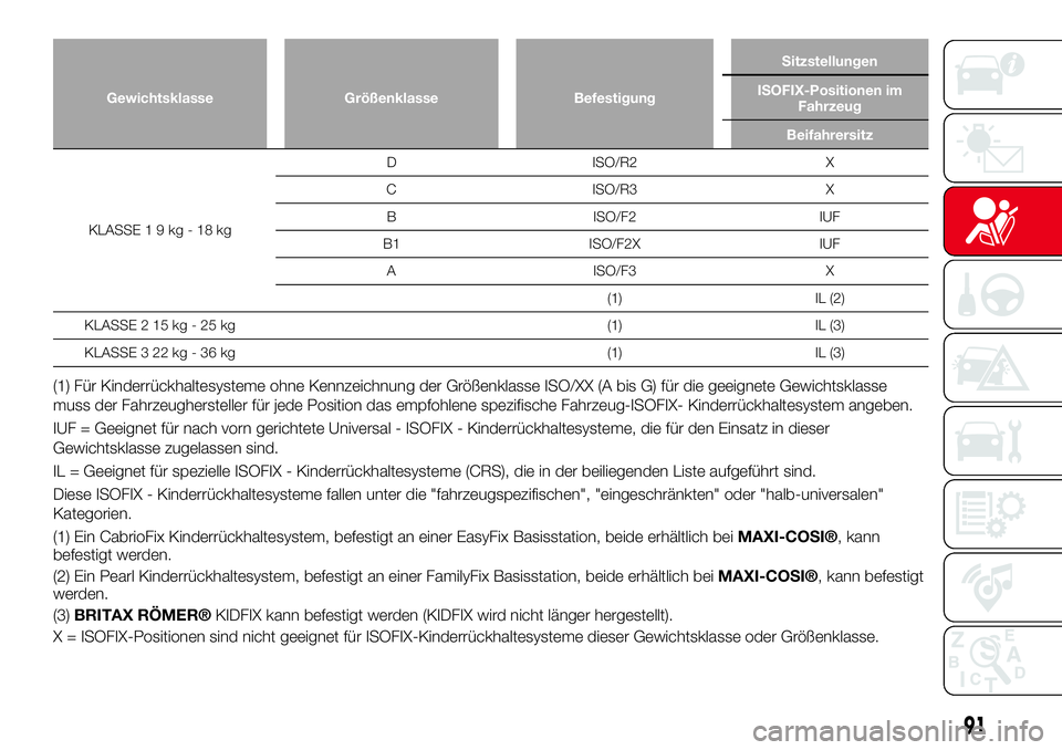 Abarth 124 Spider 2018  Betriebsanleitung (in German) Gewichtsklasse Größenklasse BefestigungSitzstellungen
ISOFIX-Positionen im
Fahrzeug
Beifahrersitz
KLASSE19kg-18kgD ISO/R2 X
C ISO/R3 X
B ISO/F2 IUF
B1 ISO/F2X IUF
A ISO/F3 X
(1) IL (2)
KLASSE 2 15 k