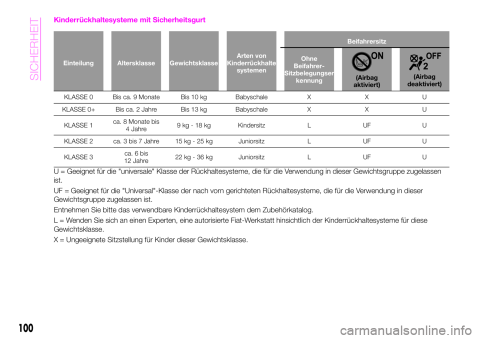 Abarth 124 Spider 2021 Betriebsanleitung (in German) Kinderrückhaltesysteme mit Sicherheitsgurt
Einteilung Altersklasse GewichtsklasseArten von
Kinderrückhalte
systemenBeifahrersitz
Ohne
Beifahrer-
Sitzbelegungser
kennung
(Airbag
aktiviert)(Airbag
dea Abarth 124 Spider 2021 Betriebsanleitung (in German) Kinderrückhaltesysteme mit Sicherheitsgurt
Einteilung Altersklasse GewichtsklasseArten von
Kinderrückhalte
systemenBeifahrersitz
Ohne
Beifahrer-
Sitzbelegungser
kennung
(Airbag
aktiviert)(Airbag
dea