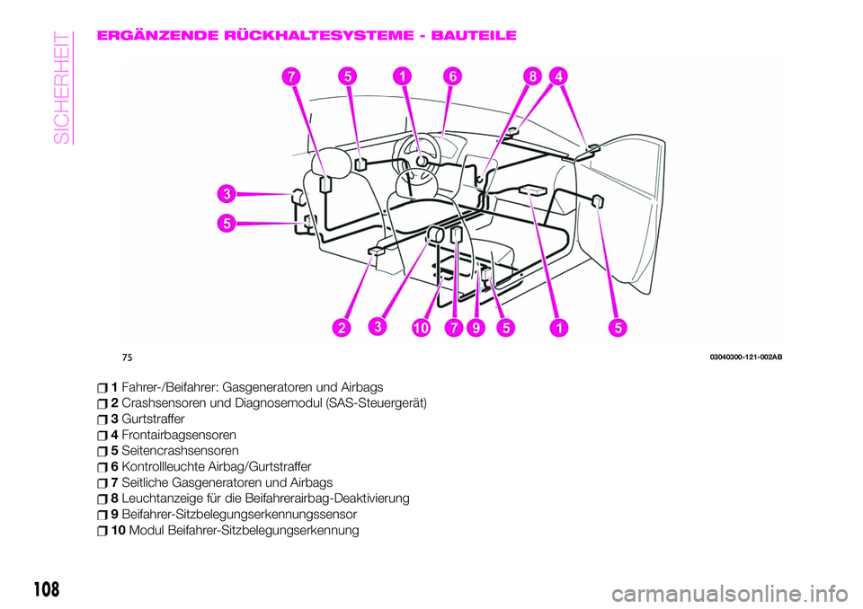 Abarth 124 Spider 2021 Betriebsanleitung (in German) ERGÄNZENDE RÜCKHALTESYSTEME - BAUTEILE
1Fahrer-/Beifahrer: Gasgeneratoren und Airbags
2Crashsensoren und Diagnosemodul (SAS-Steuergerät)
3Gurtstraffer
4Frontairbagsensoren
5Seitencrashsensoren
6Kon Abarth 124 Spider 2021 Betriebsanleitung (in German) ERGÄNZENDE RÜCKHALTESYSTEME - BAUTEILE
1Fahrer-/Beifahrer: Gasgeneratoren und Airbags
2Crashsensoren und Diagnosemodul (SAS-Steuergerät)
3Gurtstraffer
4Frontairbagsensoren
5Seitencrashsensoren
6Kon