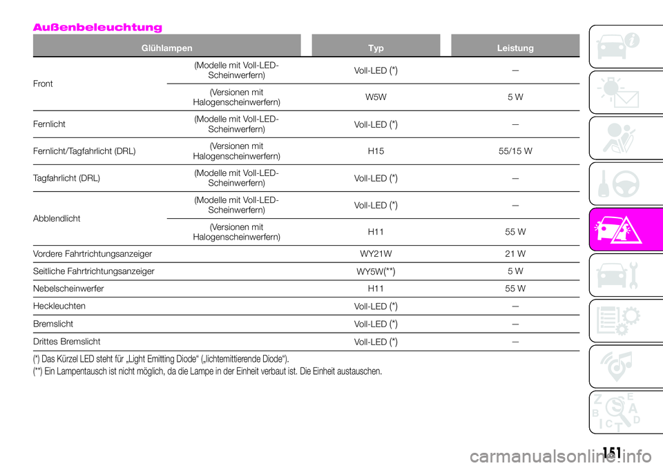 Abarth 124 Spider 2020  Betriebsanleitung (in German) Außenbeleuchtung
Glühlampen Typ Leistung
Front(Modelle mit Voll-LED-
Scheinwerfern)Voll-LED
(*)—
(Versionen mit
Halogenscheinwerfern)W5W 5 W
Fernlicht(Modelle mit Voll-LED-
Scheinwerfern)Voll-LED
