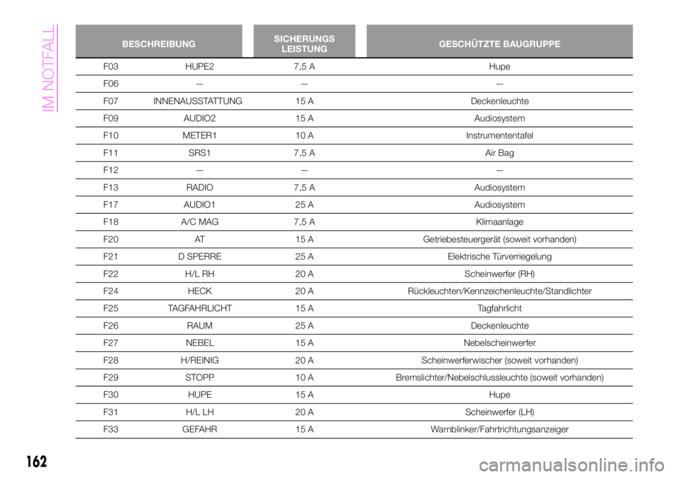 Abarth 124 Spider 2021  Betriebsanleitung (in German) BESCHREIBUNGSICHERUNGS
LEISTUNGGESCHÜTZTE BAUGRUPPE
F03 HUPE2 7,5 A Hupe
F06 — — —
F07 INNENAUSSTATTUNG 15 A Deckenleuchte
F09 AUDIO2 15 A Audiosystem
F10 METER1 10 A Instrumententafel
F11 SRS1