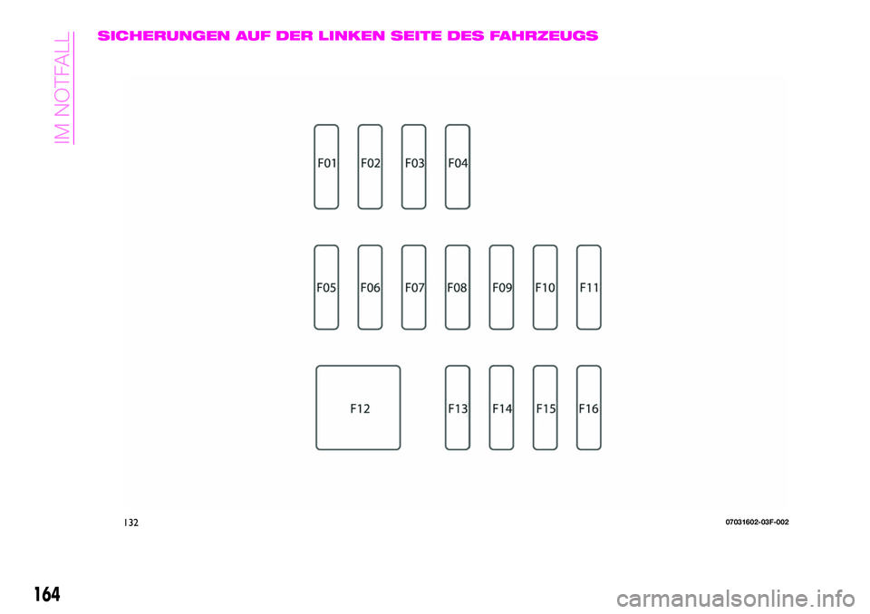 Abarth 124 Spider 2020  Betriebsanleitung (in German) SICHERUNGEN AUF DER LINKEN SEITE DES FAHRZEUGS
13207031602-03F-002
164
IM NOTFALL 