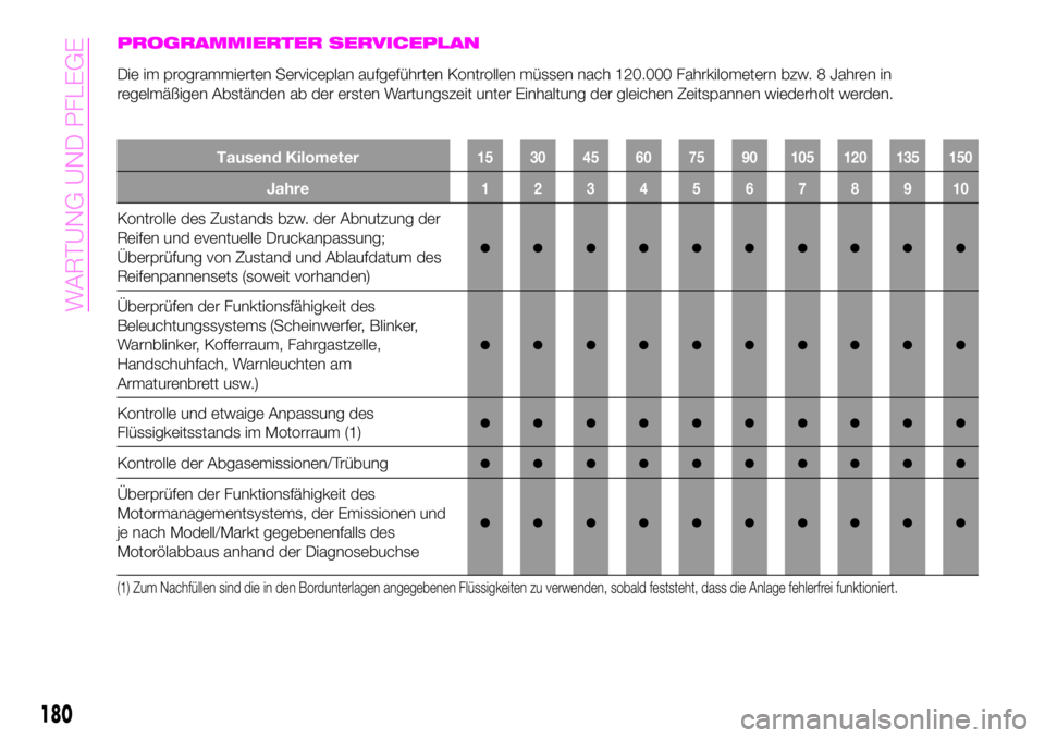 Abarth 124 Spider 2020  Betriebsanleitung (in German) PROGRAMMIERTER SERVICEPLAN
Die im programmierten Serviceplan aufgeführten Kontrollen müssen nach 120.000 Fahrkilometern bzw. 8 Jahren in
regelmäßigen Abständen ab der ersten Wartungszeit unter Ei