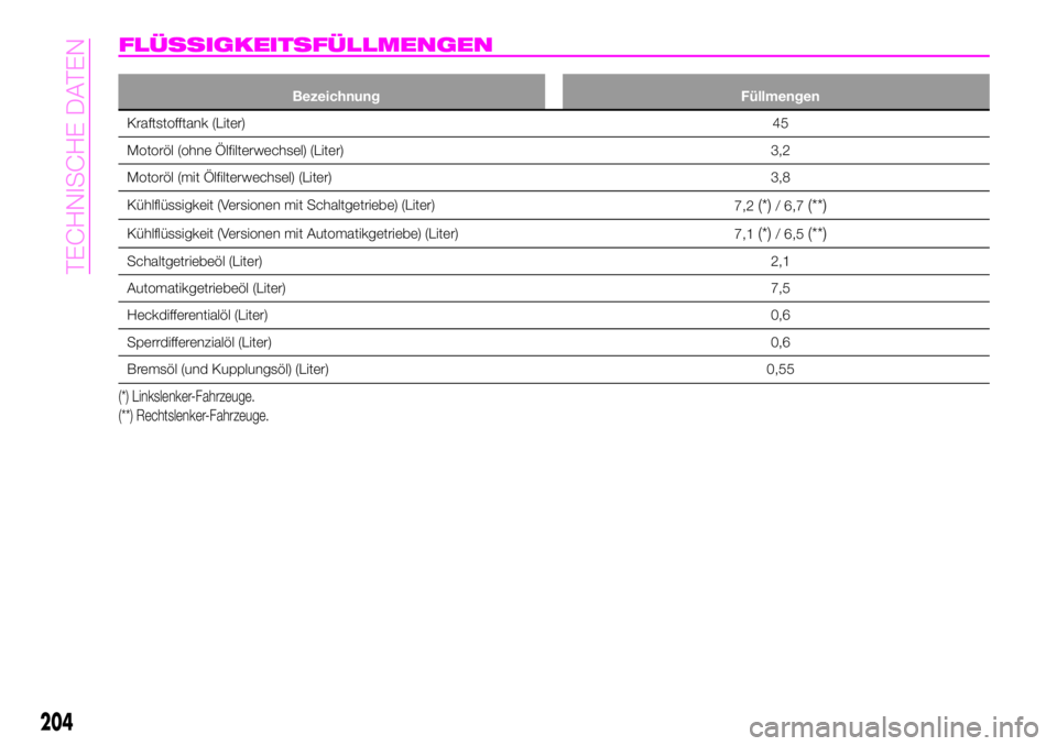 Abarth 124 Spider 2020  Betriebsanleitung (in German) FLÜSSIGKEITSFÜLLMENGEN
Bezeichnung Füllmengen
Kraftstofftank (Liter)45
Motoröl (ohne Ölfilterwechsel) (Liter) 3,2
Motoröl (mit Ölfilterwechsel) (Liter) 3,8
Kühlflüssigkeit (Versionen mit Scha