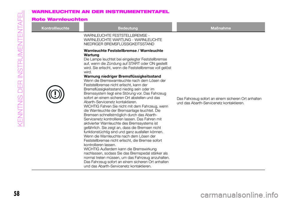 Abarth 124 Spider 2020  Betriebsanleitung (in German) WARNLEUCHTEN AN DER INSTRUMENTENTAFEL
Rote Warnleuchten
Kontrollleuchte Bedeutung Maßnahme
WARNLEUCHTE FESTSTELLBREMSE -
WARNLEUCHTE WARTUNG - WARNLEUCHTE
NIEDRIGER BREMSFLÜSSIGKEITSSTAND
Warnleucht