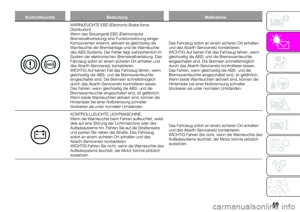 Abarth 124 Spider 2020  Betriebsanleitung (in German) Kontrollleuchte Bedeutung Maßnahme
WARNLEUCHTE EBD (Electronic Brake-force
Distribution)
Wenn das Steuergerät EBD (Elektronische
Bremskraftverteilung) eine Funktionsstörung einiger
Komponenten erke