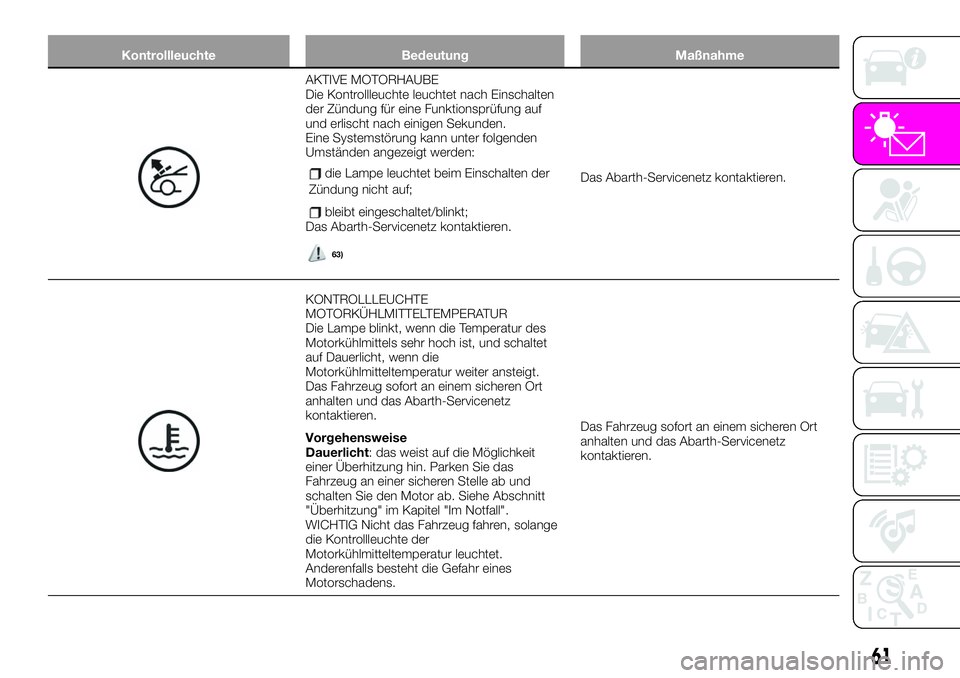 Abarth 124 Spider 2020  Betriebsanleitung (in German) Kontrollleuchte Bedeutung Maßnahme
AKTIVE MOTORHAUBE
Die Kontrollleuchte leuchtet nach Einschalten
der Zündung für eine Funktionsprüfung auf
und erlischt nach einigen Sekunden.
Eine Systemstörung