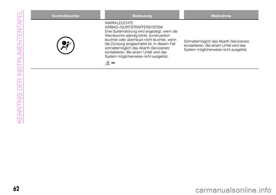 Abarth 124 Spider 2020  Betriebsanleitung (in German) Kontrollleuchte Bedeutung Maßnahme
WARN\LEUCHTE
AIRBAG-/GURTSTRAFFERSYSTEM
Eine Systemstörung wird angezeigt, wenn die
Warnleuchte ständig blinkt, kontinuierlich
leuchtet oder überhaupt nicht leuc