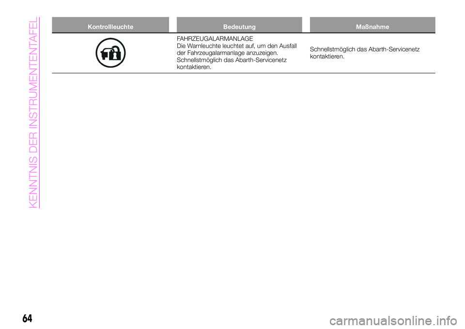 Abarth 124 Spider 2020  Betriebsanleitung (in German) Kontrollleuchte Bedeutung Maßnahme
FAHRZEUGALARMANLAGE
Die Warnleuchte leuchtet auf, um den Ausfall
der Fahrzeugalarmanlage anzuzeigen.
Schnellstmöglich das Abarth-Servicenetz
kontaktieren.Schnellst
