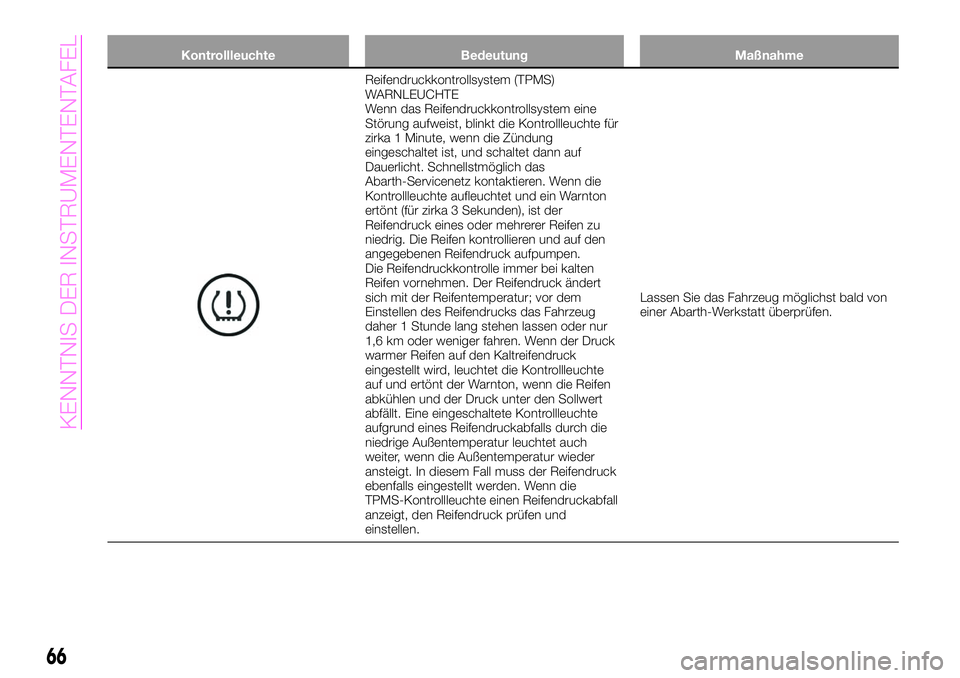 Abarth 124 Spider 2019  Betriebsanleitung (in German) Kontrollleuchte Bedeutung Maßnahme
Reifendruckkontrollsystem (TPMS)
WARNLEUCHTE
Wenn das Reifendruckkontrollsystem eine
Störung aufweist, blinkt die Kontrollleuchte für
zirka 1 Minute, wenn die Zü