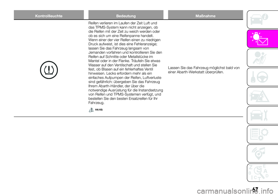 Abarth 124 Spider 2019  Betriebsanleitung (in German) Kontrollleuchte Bedeutung Maßnahme
Reifen verlieren im Laufen der Zeit Luft und
das TPMS-System kann nicht anzeigen, ob
die Reifen mit der Zeit zu weich werden oder
ob es sich um eine Reifenpanne han