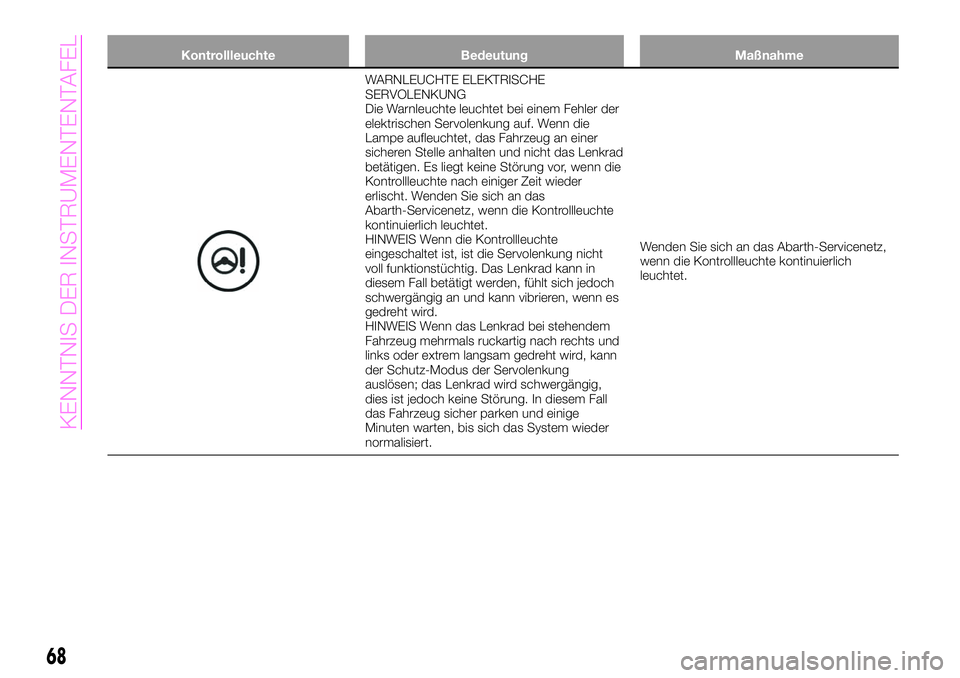 Abarth 124 Spider 2020  Betriebsanleitung (in German) Kontrollleuchte Bedeutung Maßnahme
WARNLEUCHTE ELEKTRISCHE
SERVOLENKUNG
Die Warnleuchte leuchtet bei einem Fehler der
elektrischen Servolenkung auf. Wenn die
Lampe aufleuchtet, das Fahrzeug an einer
