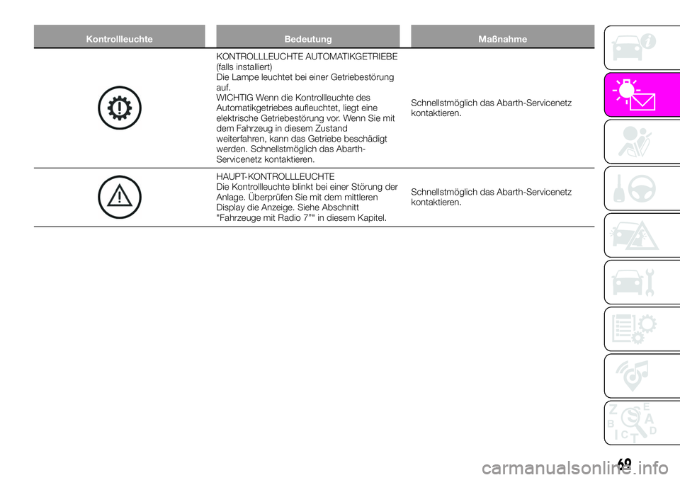 Abarth 124 Spider 2020  Betriebsanleitung (in German) Kontrollleuchte Bedeutung Maßnahme
KONTROLLLEUCHTE AUTOMATIKGETRIEBE
(falls installiert)
Die Lampe leuchtet bei einer Getriebestörung
auf.
WICHTIG Wenn die Kontrollleuchte des
Automatikgetriebes auf