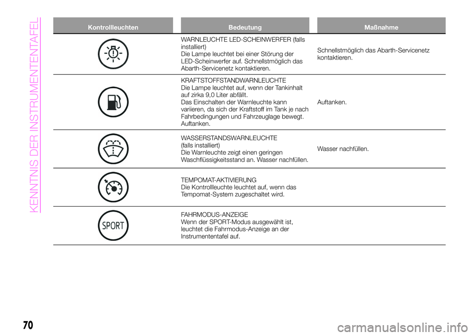Abarth 124 Spider 2020  Betriebsanleitung (in German) Kontrollleuchten Bedeutung Maßnahme
WARNLEUCHTE LED-SCHEINWERFER (falls
installiert)
Die Lampe leuchtet bei einer Störung der
LED-Scheinwerfer auf. Schnellstmöglich das
Abarth-Servicenetz kontaktie