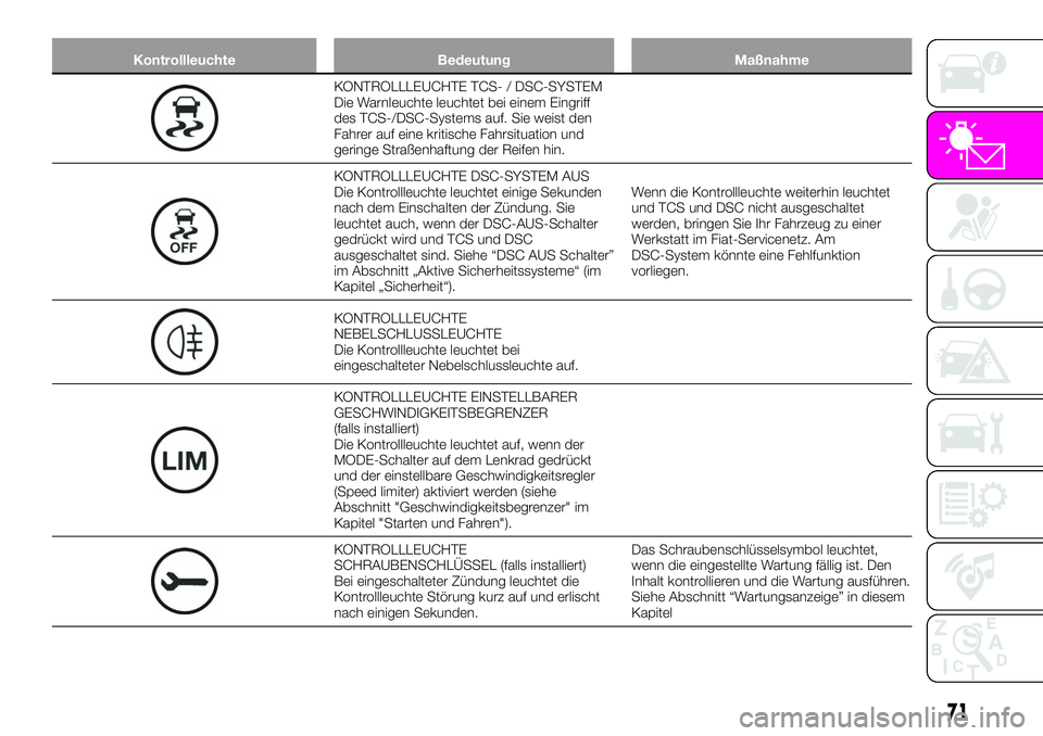 Abarth 124 Spider 2020  Betriebsanleitung (in German) Kontrollleuchte Bedeutung Maßnahme
KONTROLLLEUCHTE TCS- / DSC-SYSTEM
Die Warnleuchte leuchtet bei einem Eingriff
des TCS-/DSC-Systems auf. Sie weist den
Fahrer auf eine kritische Fahrsituation und
ge