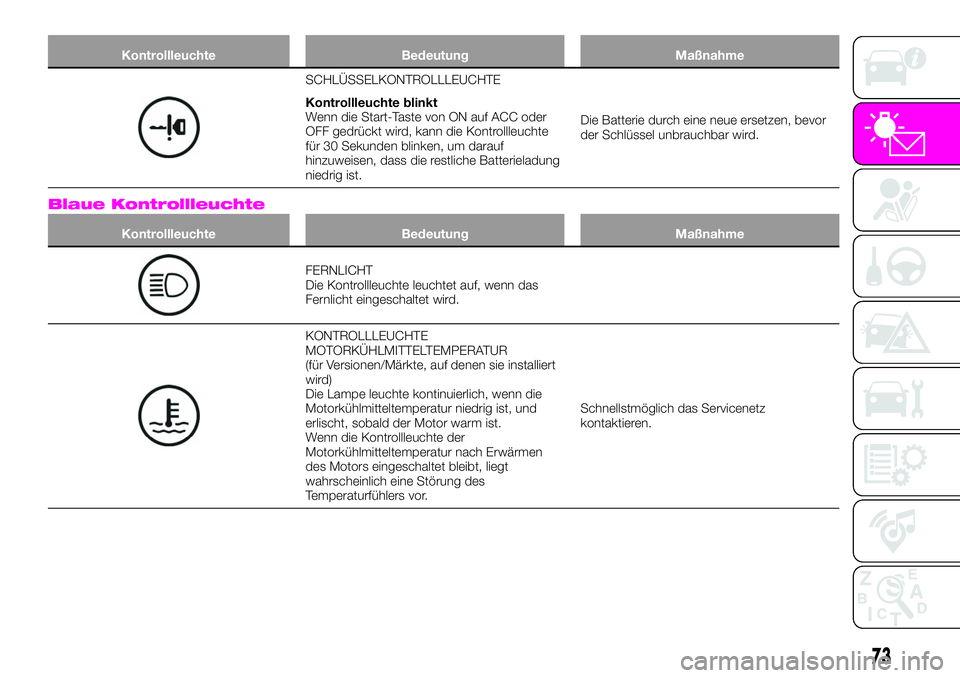 Abarth 124 Spider 2020  Betriebsanleitung (in German) Kontrollleuchte Bedeutung Maßnahme
SCHLÜSSELKONTROLLLEUCHTE
Kontrollleuchte blinkt
Wenn die Start-Taste von ON auf ACC oder
OFF gedrückt wird, kann die Kontrollleuchte
für 30 Sekunden blinken, um 