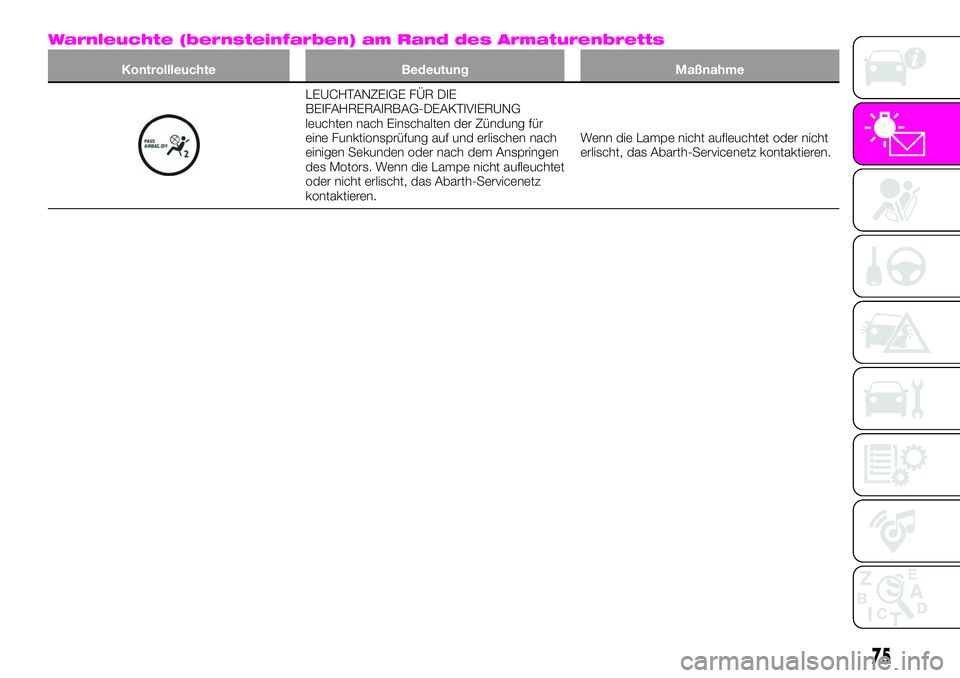 Abarth 124 Spider 2020  Betriebsanleitung (in German) Warnleuchte (bernsteinfarben) am Rand des Armaturenbretts
Kontrollleuchte Bedeutung Maßnahme
LEUCHTANZEIGE FÜR DIE
BEIFAHRERAIRBAG-DEAKTIVIERUNG
leuchten nach Einschalten der Zündung für
eine Funk