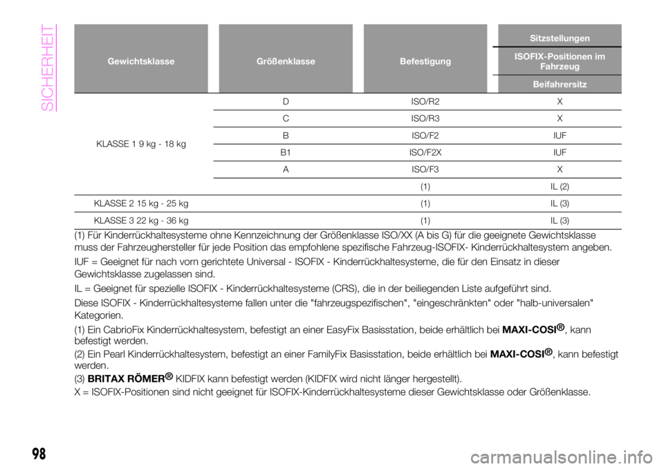 Abarth 124 Spider 2020  Betriebsanleitung (in German) Gewichtsklasse Größenklasse BefestigungSitzstellungen
ISOFIX-Positionen im
Fahrzeug
Beifahrersitz
KLASSE19kg-18kgD ISO/R2 X
C ISO/R3 X
B ISO/F2 IUF
B1 ISO/F2X IUF
A ISO/F3 X
(1) IL (2)
KLASSE 2 15 k